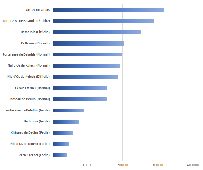 Comparatif Attaque physique Balanzasar.png