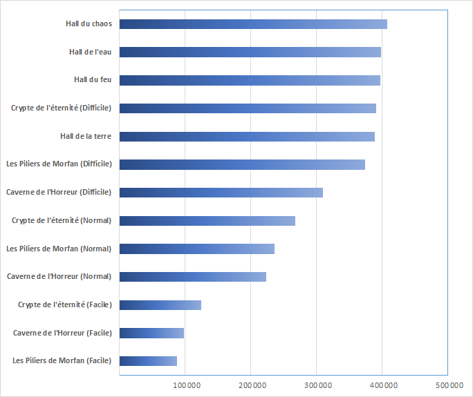 Comparatif Attaque physique Gerador.png