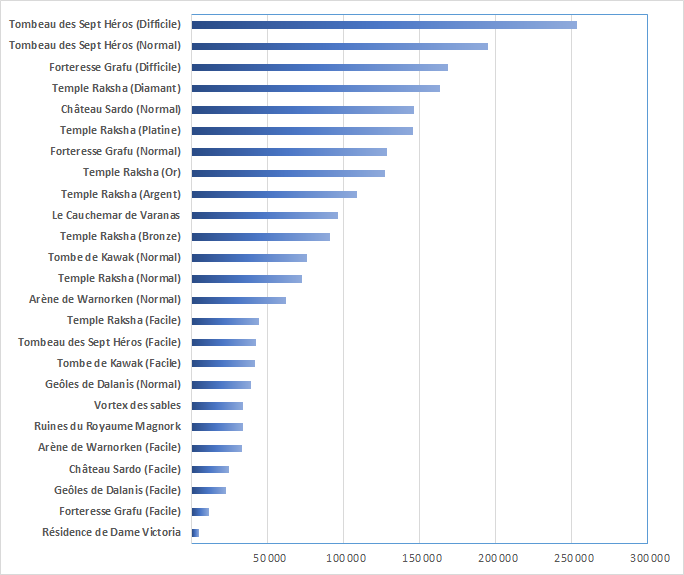 Comparatif Attaque physique Zandorya.png