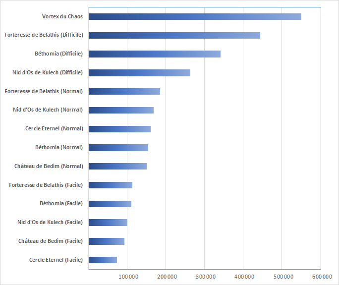 Comparatif Défense physique Balanzasar.png