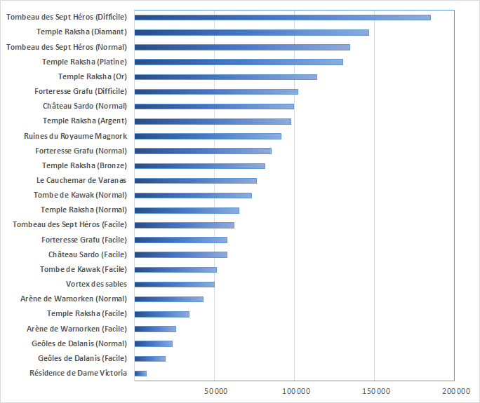 Comparatif Défense physique Zandorya.png
